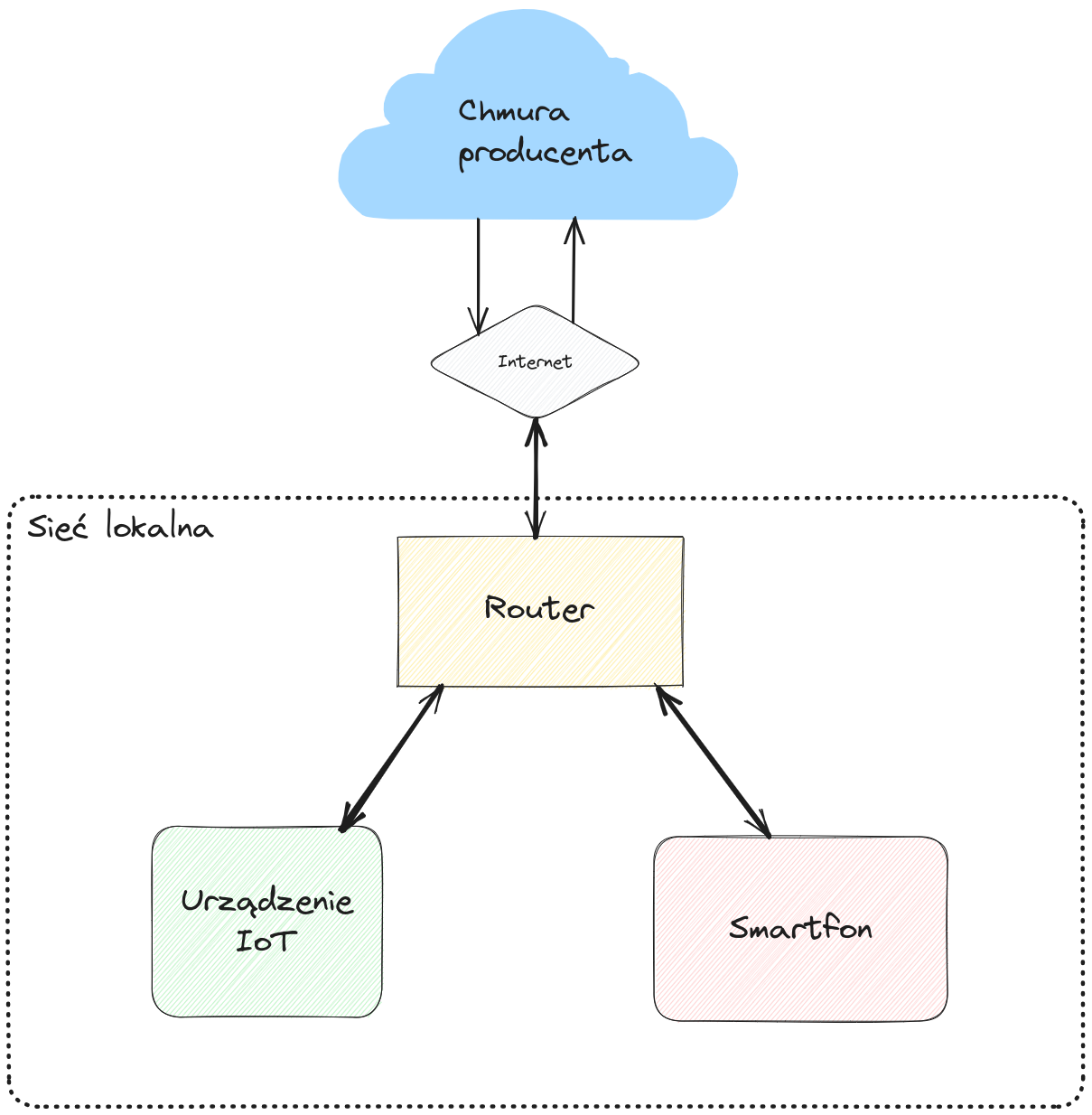 Uproszczony diagram ukazujący schemat działania urządzeń IoT opartych o chmurę