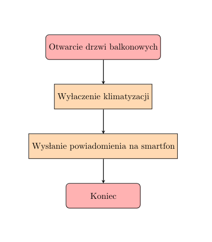 Schemat blokowy automatyzacji wyłączającej klimatyzację