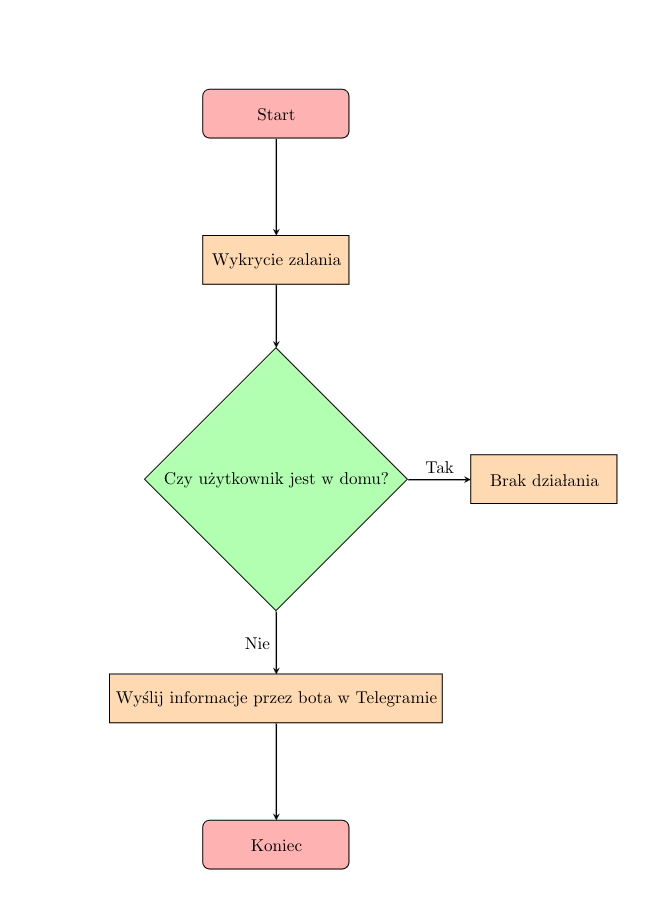 Schemat automatyzacji