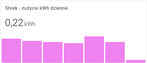 Wykres zużycia prądu z podziałem na dni