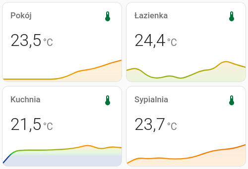 Wykresy temperatur